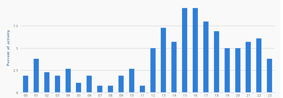Activity Of Followers Activity Of Followers
