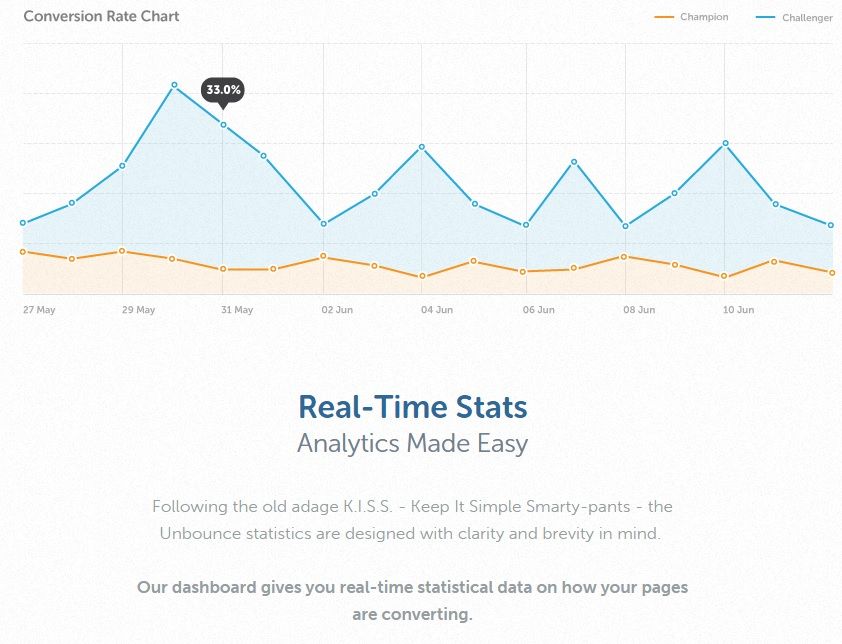 Kissmetrics Chart Kissmetrics Chart