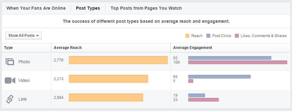 Facebook Insights Post Types