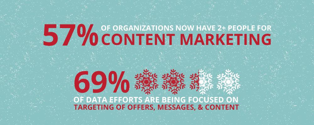 57% of Organizations Have 2+ People Dedicated to Content Marketing Inbound and Content Marketing Statistics