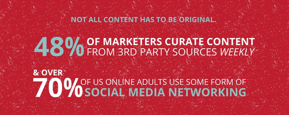 Not All Content Has to Be Original. 48% of Marketers Curate Content from 3rd Party Sources Weekly. Inbound Marketing &Amp; Content Curation Statistics