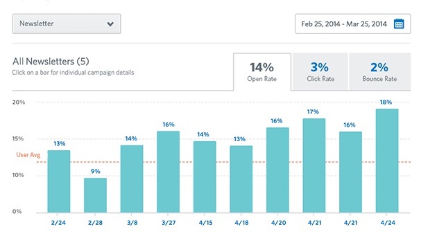 Constant Contact Email Metrics Constant Contact Email Marketing Tools