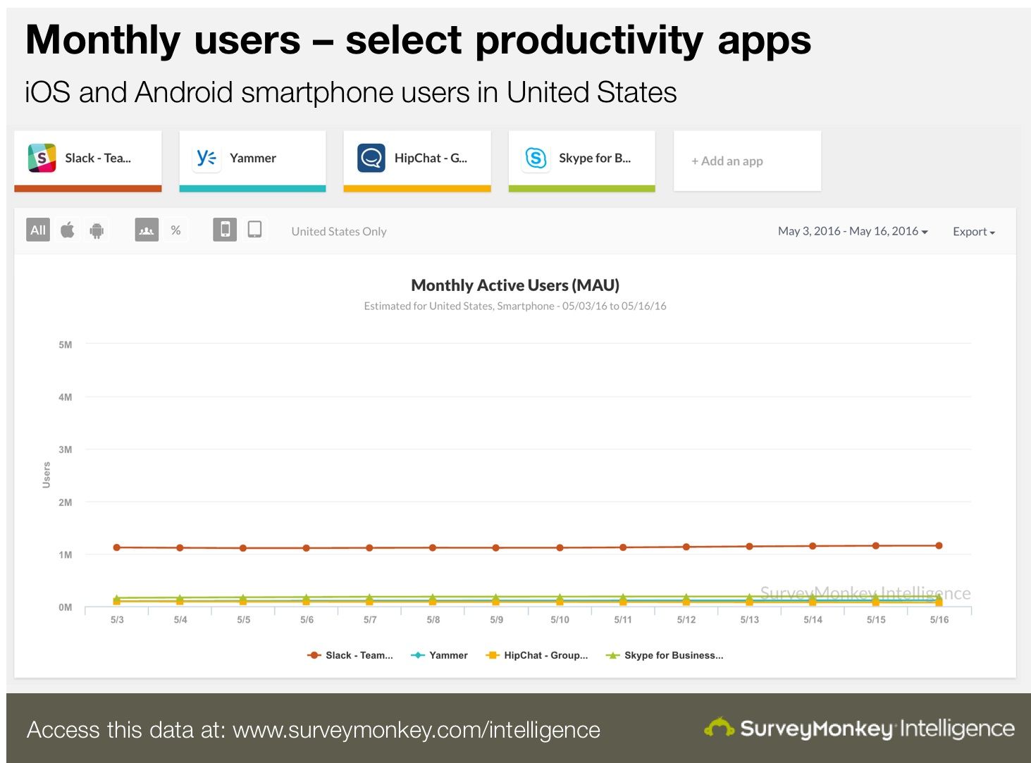 Slack Monthly Usage Slack Monthly Usage