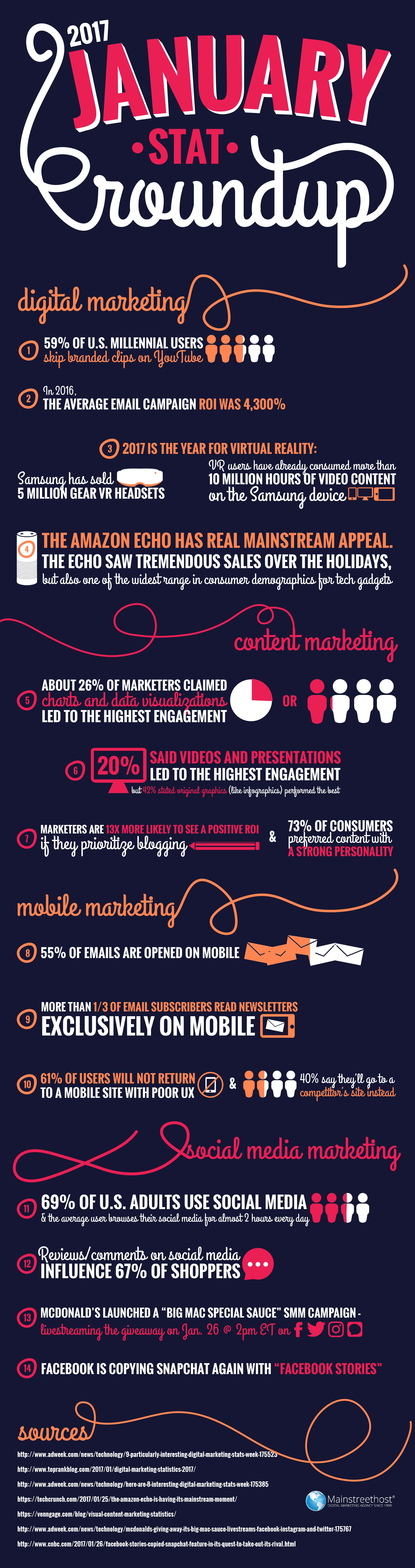 Digital Marketing January Roundup Infographic